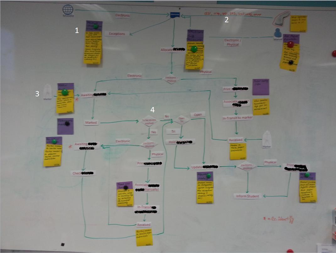 Flow diagram with user stories attached